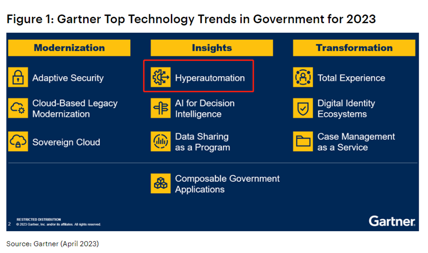 Gartner發布《2023年政府10大技術趨勢》：超級自動化，連續兩年入選！