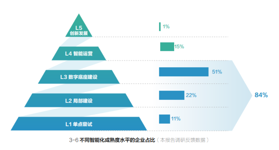 AIGC工具爆火后，開啟智能化轉型的優勢與挑戰