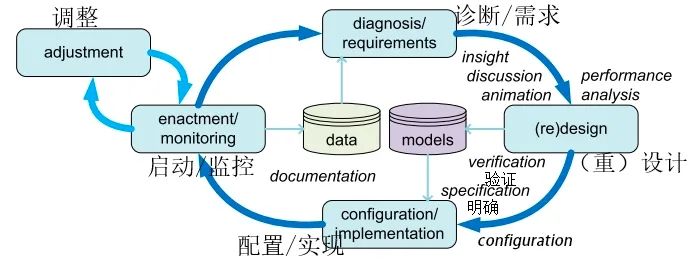 別再弄混流程挖掘、BPM和BI