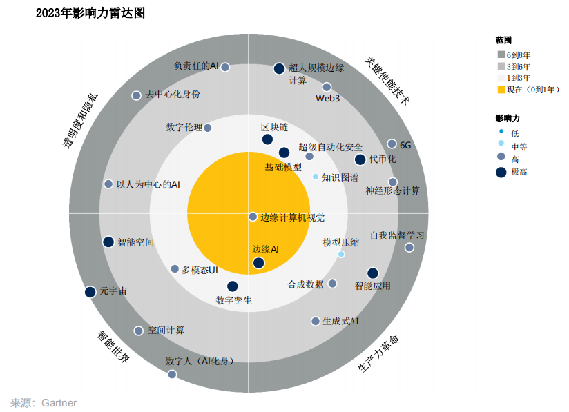 Gartner發(fā)布2023新興技術(shù)雷達圖，超級自動化安全、生成式AI是高影響力技術(shù)