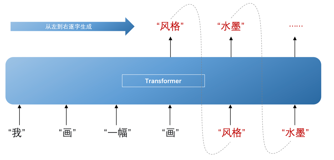 秒懂生成式AI—大語(yǔ)言模型是如何生成內(nèi)容的？