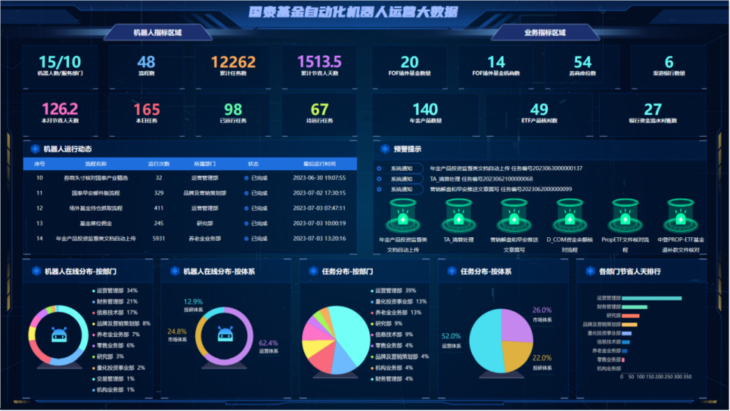 節省工時超 1500人/天，國泰基金探索金融業人機協同新業態
