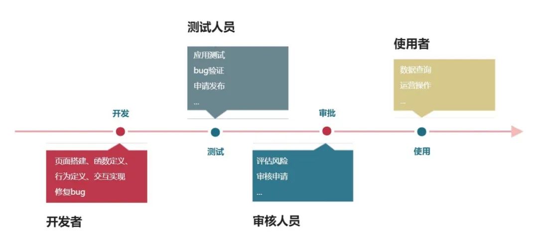 干貨 | 攜程后臺低代碼平臺的探究與實踐