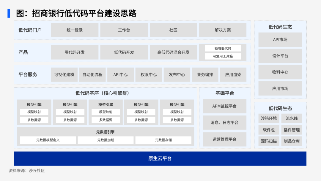 招商銀行、平安銀行等低代碼建設(shè)實踐