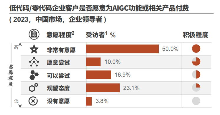 AIGC點燃低/零代碼市場