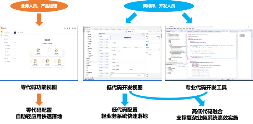 金融級低代碼的三種應用場景和六個特色能力建設