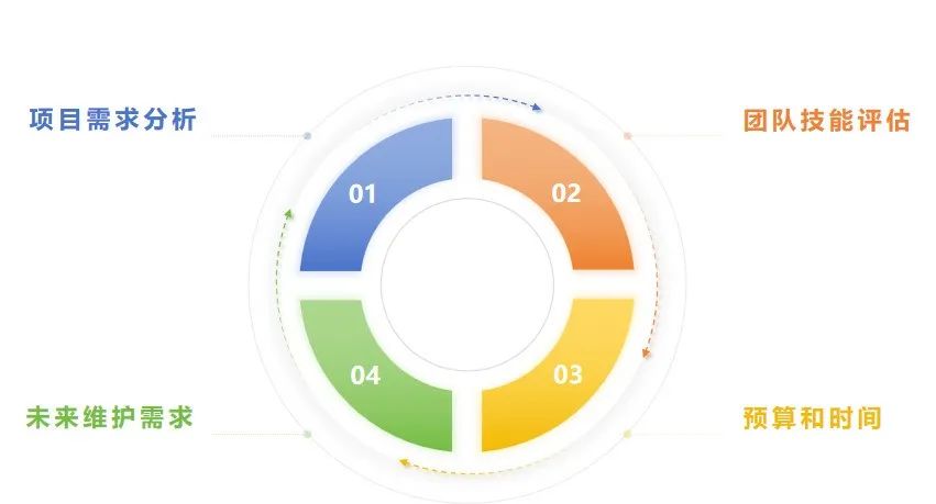 如何選擇輕量級低代碼、重量級低代碼、輕量級低代碼+定制、純定制軟件開發(fā)？