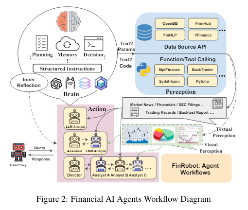 FinRobot：一個由大型語言模型（LLM）支持的新型開源AI Agent平臺，支持多個金融專業AI Agent