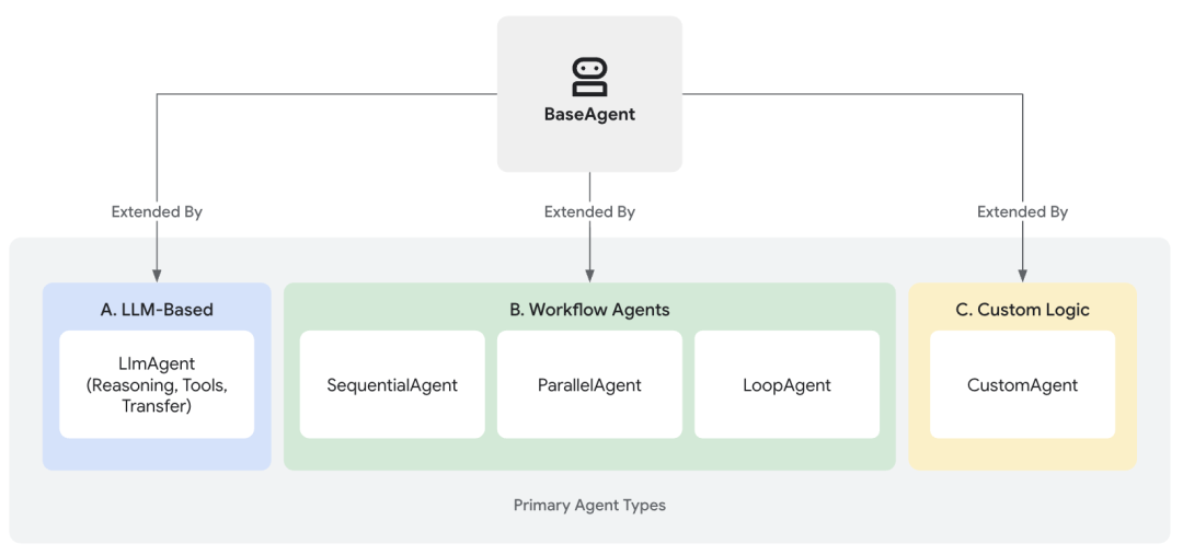 對標OpenAI，谷歌開源Agent SDK，支持MCP、A2A、5000星